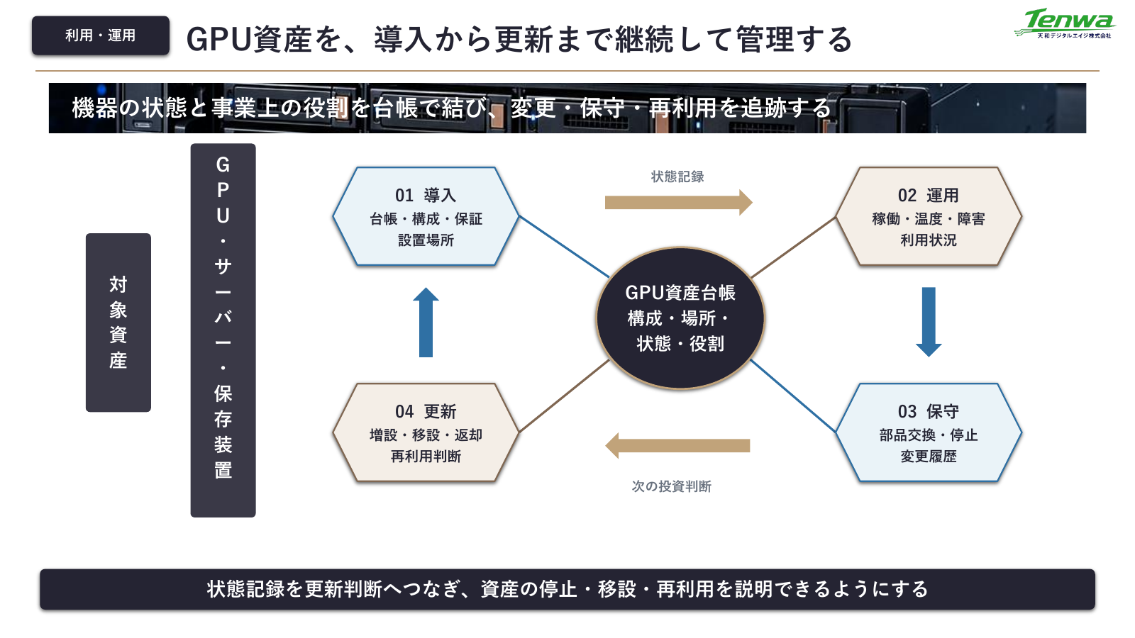 GPU資産管理と運用更新の説明図